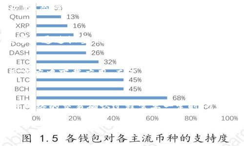   如何正确显示钱包数字: 详细指南与常见问题解析 / 
 guanjianci 钱包数字显示, 数字钱包, 电子钱包, 数字货币 /guanjianci 

随着数字货币和电子支付的迅速发展，许多人开始接触数字钱包。数字钱包不仅改变了我们储存和使用货币的方式，还提升了资金管理的便利性。然而，很多用户在使用电子钱包时，在显示和管理钱包数字上可能会遇到问题。本文将详细解析钱包数字的显示方式，相关的技术背景，以及解决用户问题的有效方法。

数字钱包的基本概念
数字钱包，也称电子钱包，是一种在线应用程序，允许用户存储和管理数字货币及传统货币的虚拟形式。用户可以通过手机、电脑等终端随时随地访问和管理钱包中的资金。

数字钱包的种类繁多，包括但不限于加密货币钱包（如比特币钱包）、移动支付应用（如支付宝、微信支付）、网上银行等。这些钱包通常以数字形式显示余额、交易记录等信息，这是用户了解资金状态的重要依据。

钱包数字如何显示
钱包数字的显示方式通常取决于具体的应用程序或平台。一般来说，数字钱包会通过用户界面（UI）友好的方式呈现钱包余额和交易历史。

ul
  listrong余额显示：/strong在多数电子钱包应用中，余额直接显示在首页或主界面上，用户无须额外操作即可查看。例如，支付宝的余额通常会用大字号和清晰的字体直接呈现。/li
  listrong交易记录：/strong用户可以通过点击“交易记录”或“账单”来查看自己过去的交易行为。交易记录一般会显示时间、金额、交易方等关键信息。/li
/ul

对于加密货币钱包，用户需要注意的是，余额的显示可能会因网络拥堵或区块链的信息处理速度而有所延迟。

影响钱包数字显示的因素
钱包数字的显示并非一成不变，它受到多种因素的影响，包括技术背景、网络情况、用户操作等：

ul
  listrong网络连接：/strong在数字钱包使用过程中，如果网络信号较差，可能导致余额更新延迟。当用户进行交易时，系统需要验证相关信息，网络繁忙时可能会影响交易的速度，从而影响余额的实时显示。/li
  listrong系统维护：/strong有些钱包平台会定期进行系统维护或更新。在此期间，用户可能无法正常访问钱包，或看到的余额并非实时数据。/li
  listrong错误操作：/strong用户如果误操作，如错误输入金额或未完成交易，也会导致钱包页面显示的数字与实际到账情况不符。/li
/ul

如何确保钱包数字显示的准确性
为确保钱包数字显示的准确性，用户可以采取以下几种措施：

ul
  listrong保持软件更新：/strong确保你的钱包应用始终在最新版本。这会减少技术故障的可能，并确保使用最新的安全补丁。/li
  listrong网络连接稳定：/strong在使用数字钱包时，确保你的网络连接稳定，优选Wi-Fi或4G/5G网络，避免在公共场所的开放网络上进行重要交易。/li
  listrong定期对账：/strong定期检查自己的交易记录和钱包余额，发现异常情况及时联系平台客服处理。/li
/ul

解决常见的显示问题
虽然我们在使用电子钱包时会尽量避免问题的出现，但有时仍然会遇到显示错误或系统卡顿的情况。

ul
  listrong余额不更新：/strong首先检查网络是否正常，有时可尝试重新启动应用或设备。如果长时间未更新，可联系钱包平台客服查询。/li
  listrong交易显示延迟：/strong加密货币的交易通常依赖区块链技术，因此在网络繁忙时可能导致延迟。情况下你可以使用区块查询网站确认交易状态。/li
  listrong界面显示错误：/strong如果余额和交易记录出现界面错误，尝试清除应用缓存，或者卸载后重装。/li
/ul

五个可能相关问题解析

1. 为什么我的数字钱包余额显示不准确？
用户经常会遇到数字钱包余额不准确的问题。这可能由多种原因引起。首先，网络连接问题是十分常见的。如果网络信号不佳，大多数数字钱包应用在显示数据时可能有延迟，导致看到的余额不是实时数据。其次，如果用户最近进行了一笔交易，而这笔交易还没有被区块链确认，余额也不会反映该笔交易的金额。这种情况下，用户可以通过区块链浏览器确认交易状态，确保交易成功。最后，若用户未能按时更新应用软件，老旧版本可能会导致显示错误，因此建议定期检查并更新数字钱包应用。

2. 数字钱包显示的金额可以异地使用吗？
数字钱包的显示金额在不同设备间是可以同步的。大多数数字钱包采用云存储技术，用户在一台设备上进行的交易，其他设备都可以实时看到。用户只需使用相同的账户信息登录到其他设备上，就能够看到相同的余额和交易历史。然而，需要提醒的是，使用数字钱包时，将用户的账户信息和密码保管好。避免在不信任的设备上登录，确保账户安全，防止资金丢失。

3. 如何修改数字钱包的显示设置？
许多数字钱包应用提供了可自定义的显示设置，用户可以根据个人喜好调整余额的显示方式。例如，有些钱包允许用户选择以“普通金额”或“隐藏余额”的方式展示，如果你希望更好地保护隐私，可以选择隐藏余额。此外，用户还可以通过设置调整交易记录的显示，选择是否以时间或金额进行排序等。通常，这些选项可以在钱包应用的“设置”或“个人资料”部分找到。用户在开始之前，建议先了解该应用的相关规定和功能介绍。

4. 电子钱包的安全性如何保障？
安全性是使用电子钱包时最需要重视的问题之一。首先，建议用户开启两步验证功能，提升账户安全性。此外，定期更换密码，并保持密码的复杂程度，是保护账户的重要措施。其次，为避免恶意软件的风险，用户应在官方网或应用商店中下载应用，而不是通过第三方网站。用户还应保持设备操作系统及软件的更新，以确保应用具有最新的安全防护措施。如果用户怀疑自己的钱包遭到无人干预，及时联系服务客服并采取必要的安全措施都至关重要。

5. 为什么我的交易被标记为失败？
用户在使用数字钱包进行交易时，将可能出现交易失败的情况，这常见的原因有几个。第一，余额不足是最常见的原因，因此用户在交易前需确保账户中有足够的资金。此外，网络延迟或区块链拥堵也会导致交易失败。由于区块链网络的交易确认过程需要一定时间，如果用户交易过于频繁，可能会遭遇见证者的审核失败。最后，某些平台的转账和交易时间限制可能会造成交易未成功。如果出现交易失败，用户可以在交易记录中查找失败的理由，并遵循提示操作。

总体来说，钱包数字的显示和管理是一个涉及技术和用户习惯的多重主题，掌握其中的关键要素可以帮助用户更好地管理数字货币和金融资产。希望本文能为您在数字钱包的使用过程中提供一些有益的帮助。